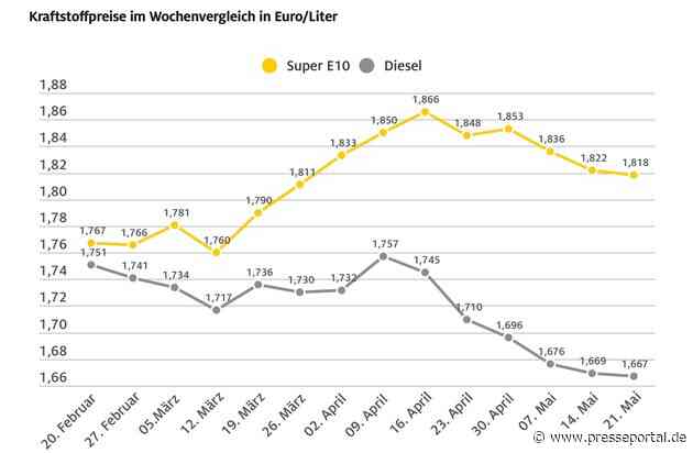 Kraftstoffpreise weiterhin mit leichtem Rückgang / Preisniveau ähnlich der Vorwoche / Weiter Potenzial für Preissenkung vorhanden