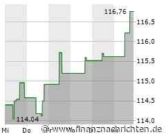 Leichte Zugewinne bei der Paychex-Aktie (117,2524 €)