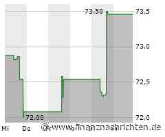 WR Berkley-Aktie: Kurs klettert leicht (73,8465 €)