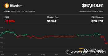 Bitcoin Drops Below $68K, Ether Slumps in Sudden Crypto Sell-Off as ETH ETF Decision Looms