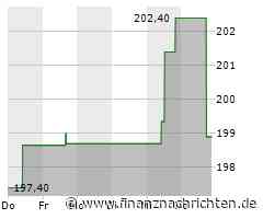 MarketAxess-Aktie mit Kursverlusten (198,5159 €)
