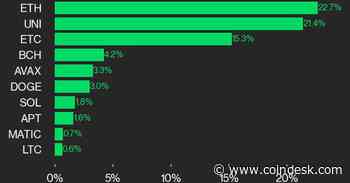 Ether and Uniswap Advance on Regulatory Actions: CoinDesk Indices Market Update