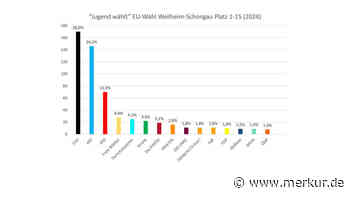 600 Schüler geben bei Jugendwahl ihre Stimme ab – CSU liegt knapp vor AfD
