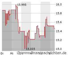 Minimaler Kursabschlag bei der Alamos Gold-Aktie (15,465 €)