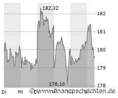 SAP-Aktie mit Kursverlusten (179,62 €)