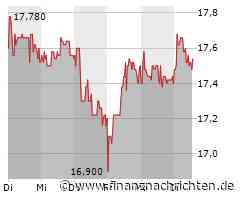 Aktie von 1&1 legt um 0,34 Prozent zu (17,46 €)