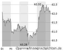 Aktie von Continental: Kurs heute nahezu konstant (61,98 €)