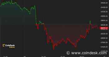 First Mover Americas: Bitcoin Falls Below $68K After $9B Mt. Gox Transfer