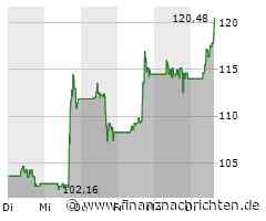 Kurs von Enphase Energy steigt etwas (119,48 €)