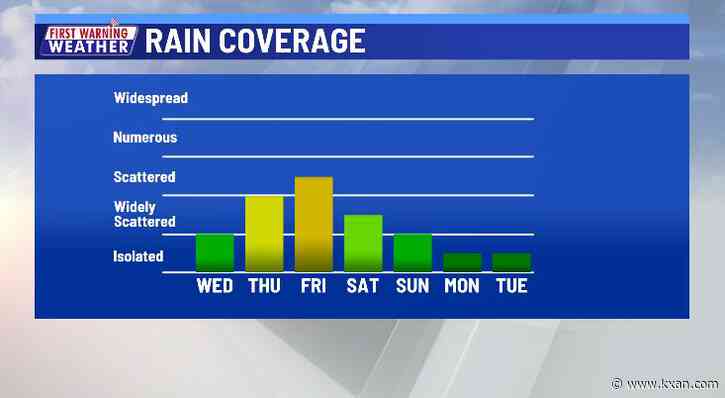 Severe risk continues with low daily storm chances