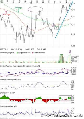Chartcheck Silver Storm Mining - Der Anstieg setzt sich fort
