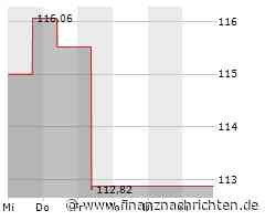 Discover Financial Services-Aktie: Kurs mit wenig Bewegung (112,0620 €)