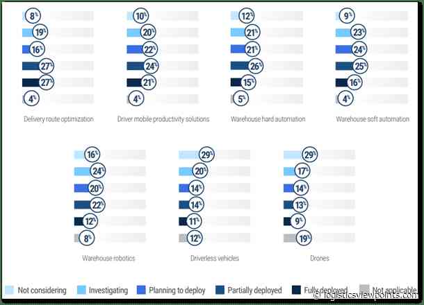 How Supply Chain & Logistics Companies are Mitigating Labor Shortages