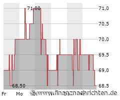 Minimaler Kursabschlag bei der Boston Scientific-Aktie (68,9964 €)