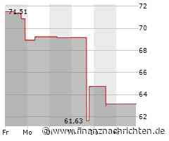 Centene-Aktie heute gut behauptet: Aktienwert steigt (65,4096 €)