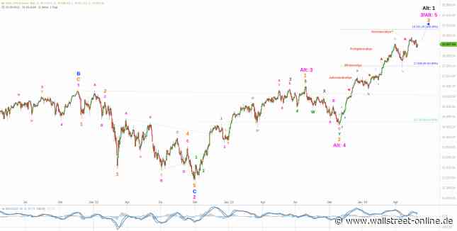 Elliott Wellen Analyse: Kommt in DAX und DJI der alte Schwung zurück ?