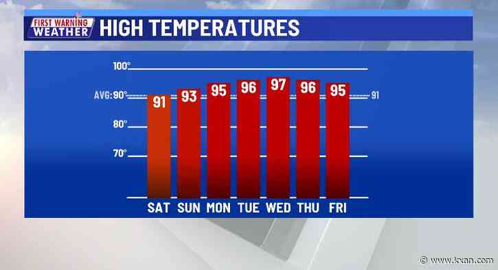 Rain chances decreasing, heat increasing