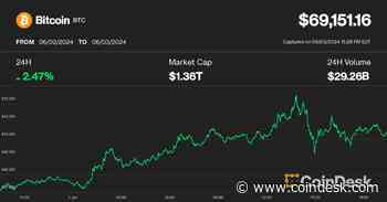 Bitcoin Knocks on $70K Level; Bitfinex Hopeful Selling Pressure That Sparked a Correction Is Ending