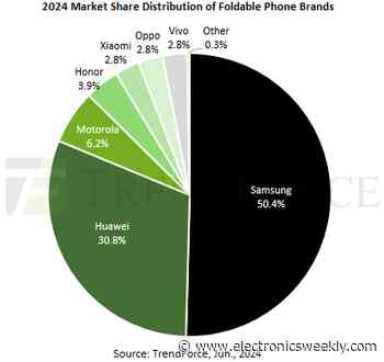 Foldable phones have 1.5% of market