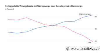 76,3% der 2023 genehmigten Wohngebäude werden mit Wärmepumpen heizen
