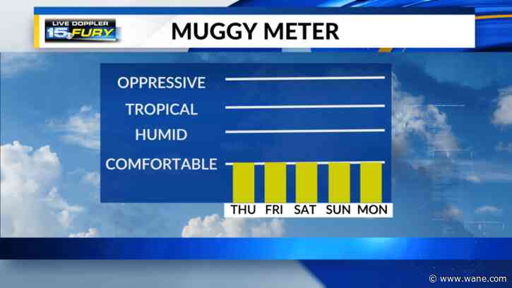 Humidity levels decrease, winds pick up