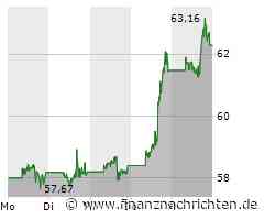 PayPal Aktie: Trendwende nach starker Woche