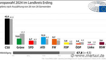 AfD steigt auf, Grüne fallen ab: So haben die Wähler im Landkreis Erding abgestimmt
