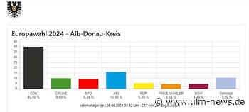 CDU holt 40 Prozent bei Europawahl im Alb-Donau-Kreis