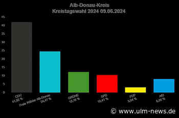 CDU gewinnt Kreistagswahl im Alb-Donau-Kreis klar