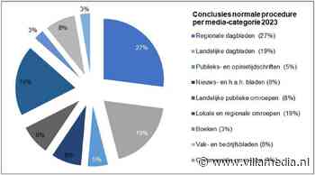 Opnieuw toename aantal klachten bij Raad voor de Journalistiek