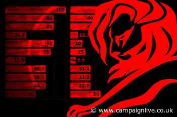 Cannes Lions: which UK agencies are the best at converting nominations into wins?