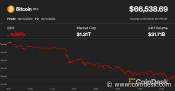 Bitcoin Pullback to $66K Triggers $250M in Crypto Liquidations as Traders Brace for 'Wild Wednesday' of FOMC, CPI Report