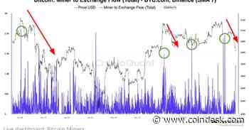 Bitcoin Miners Cash in on BTC Rally as Crypto Exchange Transfers Hit Two-Month High