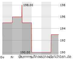 Aktienmarkt: Aktie von Teleflex kann sich nicht behaupten (193,2178 €)