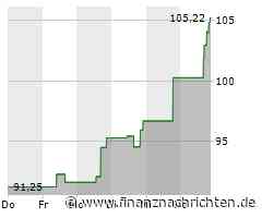 Kursgewinne für den Anteilsschein von Qorvo (105,4092 €)