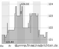 Aktie von Clorox heute am Aktienmarkt gefragt (123,9999 €)