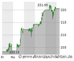 Applied Materials Aktie: Dividendenwachstum Beeindruckt