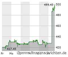 Aktien New York: Dow schwächelt weiter - Nasdaq-Rally stockt