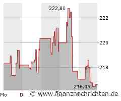 Analog Devices Aktie: Höchststand nach beeindruckendem Anstieg