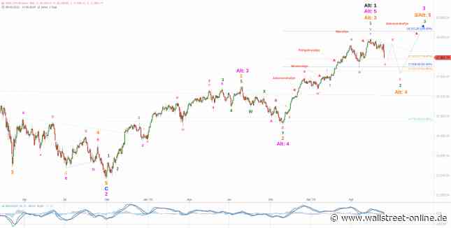 Elliott Wellen Analyse: Droht eine zähe Sommerflaute in DAX und DJI ?