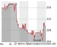 American Express Aktie: Wachstum trotz Marktspannungen