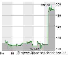 Adobe Aktie: Optimismus trotz Herausforderungen