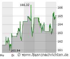 Nvidia macht munter weiter, auch Apple ist wieder im Höhenflug, Microsoft bleibt an der Spitze und Alphabet muss sich ebenfalls nicht verstecken!