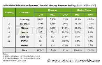 DRAM Q1 units fall, ASPs rise