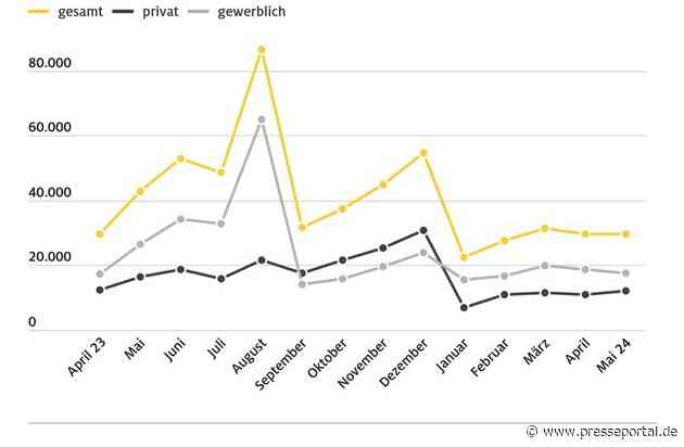 E-Auto-Markt: Strafzölle würden Zulassungszahlen drücken / Zulassungszahlen von E-Autos im Mai liegen deutlich hinter dem Vorjahresmonat
