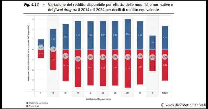 “L’inflazione si è mangiata gli effetti positivi dei tagli Irpef. La decontribuzione? Crea una trappola della povertà” – L’analisi dell’Upb