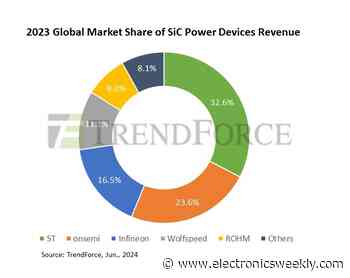 ST retains No.1 SiC spot