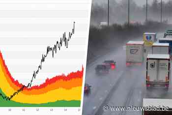 “Uitzonderlijk door samenloop van omstandigheden”: meer dan 220 kilometer file op Vlaamse wegen