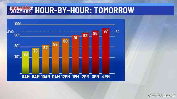 "Least humid" day of the week is today as heat builds
