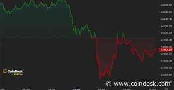 First Mover Americas: Mt. Gox Repayments Worsen BTC Woes